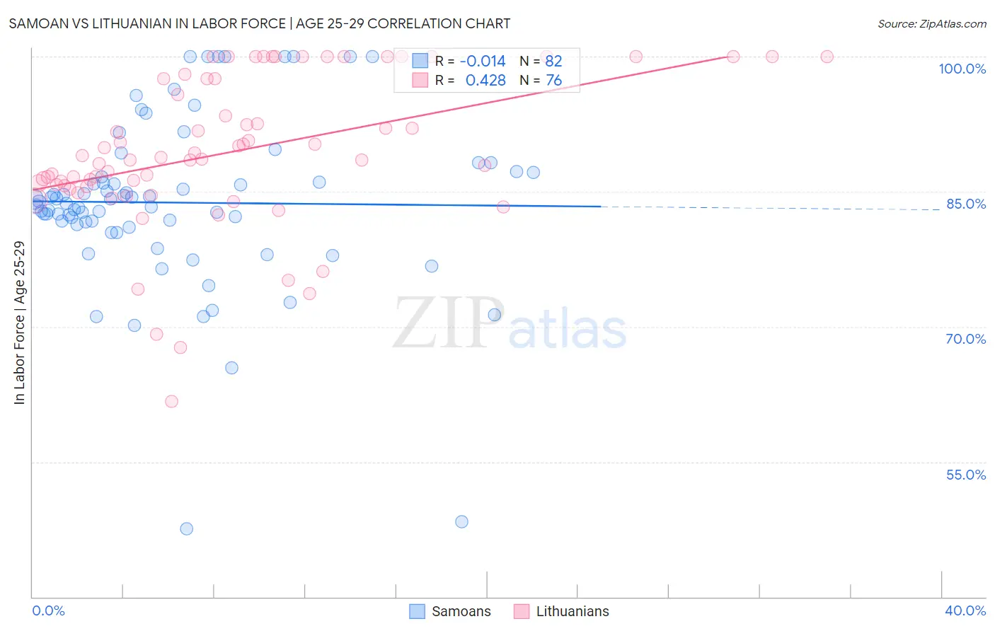 Samoan vs Lithuanian In Labor Force | Age 25-29