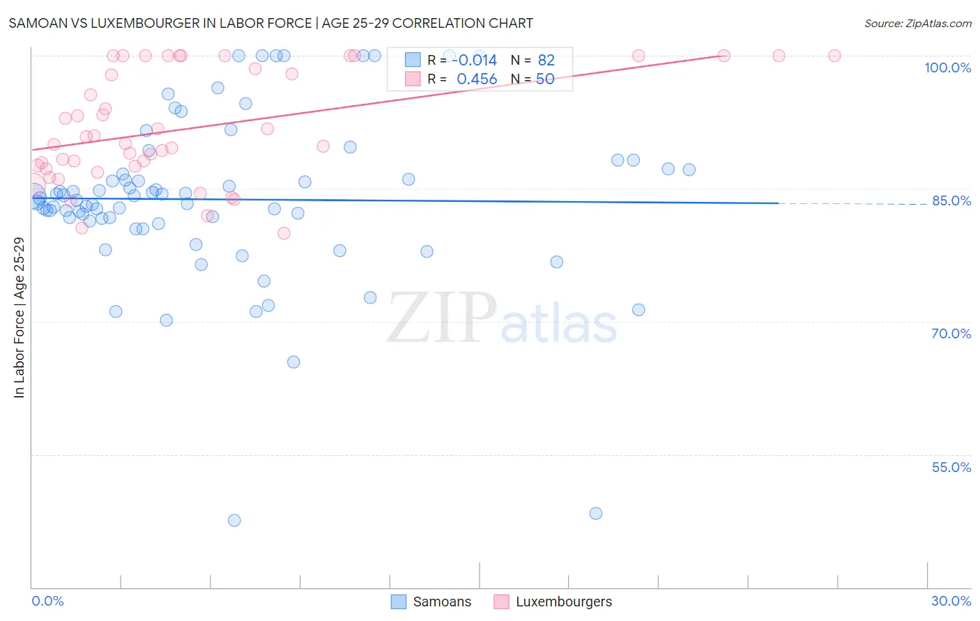 Samoan vs Luxembourger In Labor Force | Age 25-29
