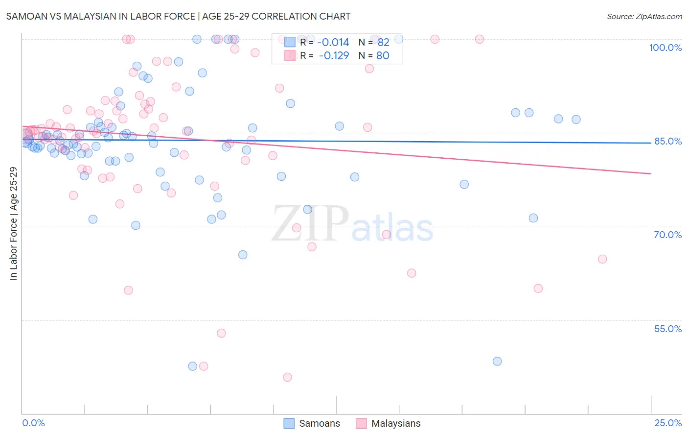 Samoan vs Malaysian In Labor Force | Age 25-29