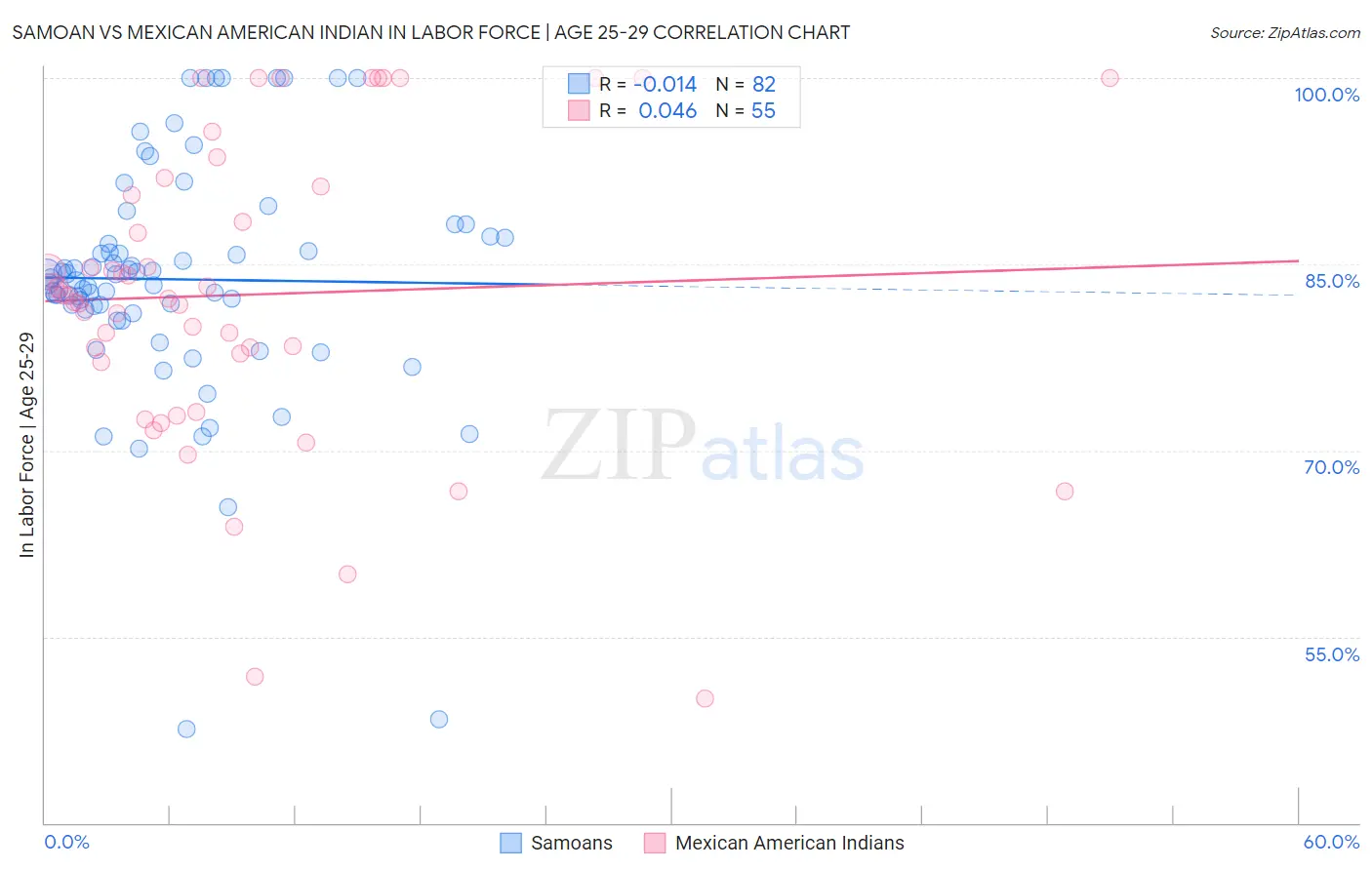 Samoan vs Mexican American Indian In Labor Force | Age 25-29