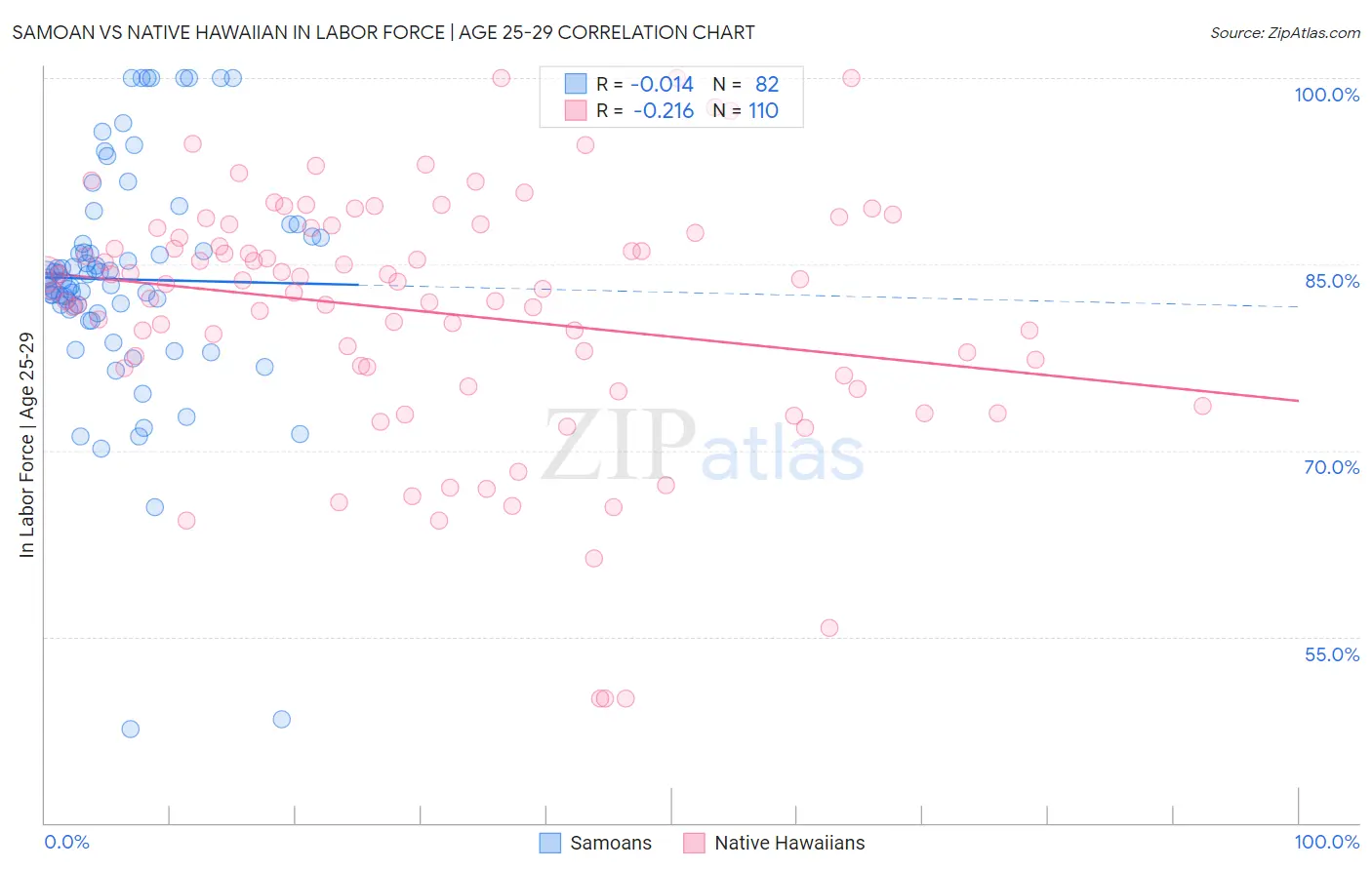 Samoan vs Native Hawaiian In Labor Force | Age 25-29