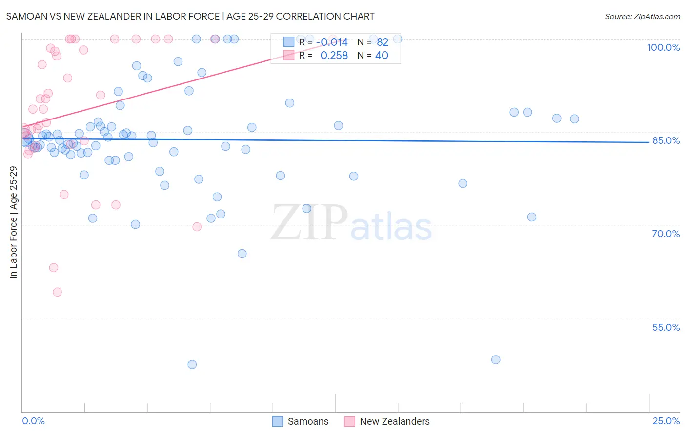 Samoan vs New Zealander In Labor Force | Age 25-29