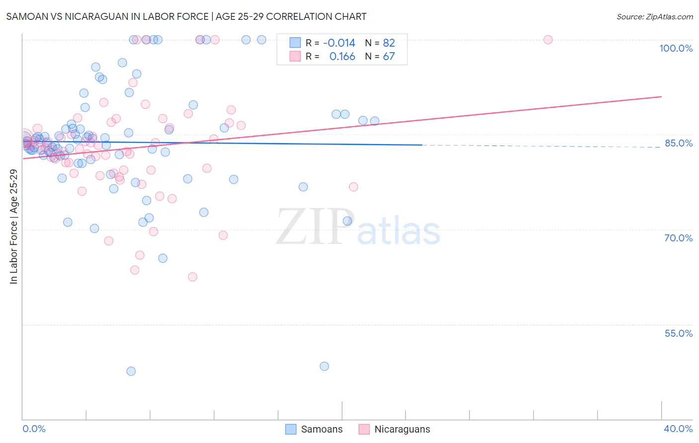 Samoan vs Nicaraguan In Labor Force | Age 25-29