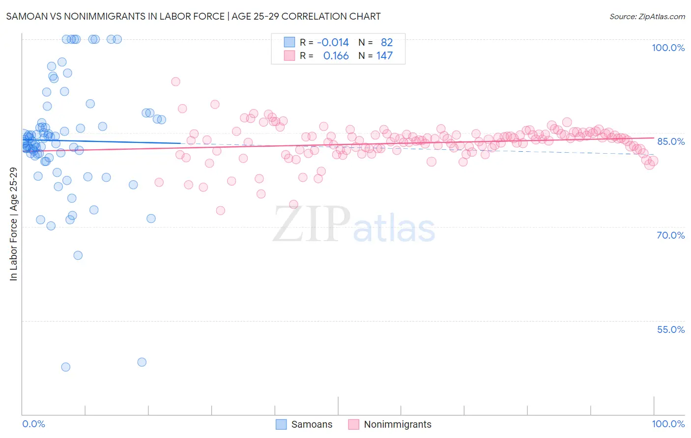 Samoan vs Nonimmigrants In Labor Force | Age 25-29