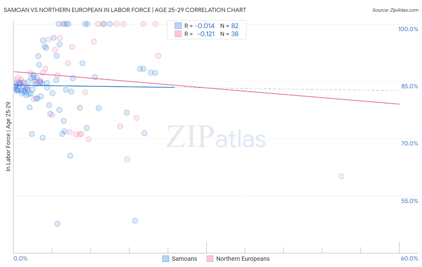Samoan vs Northern European In Labor Force | Age 25-29