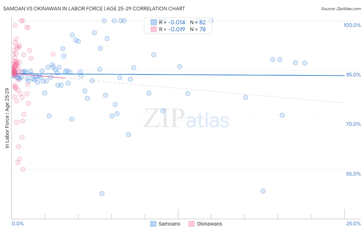 Samoan vs Okinawan In Labor Force | Age 25-29