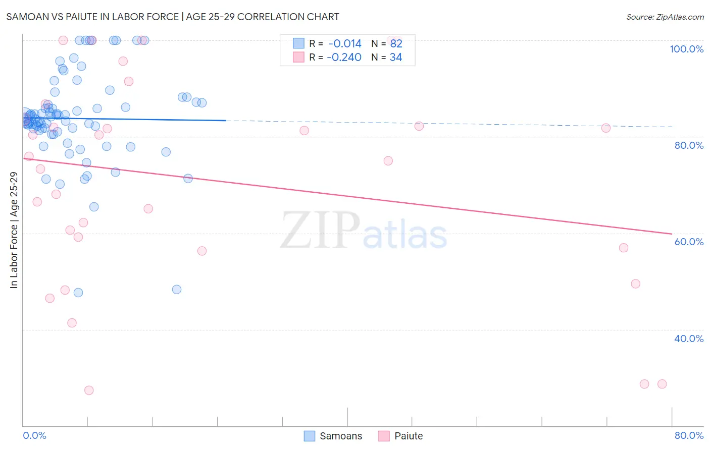 Samoan vs Paiute In Labor Force | Age 25-29