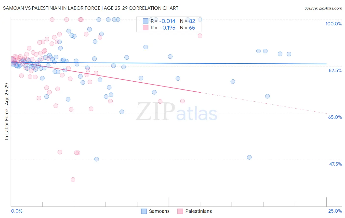 Samoan vs Palestinian In Labor Force | Age 25-29