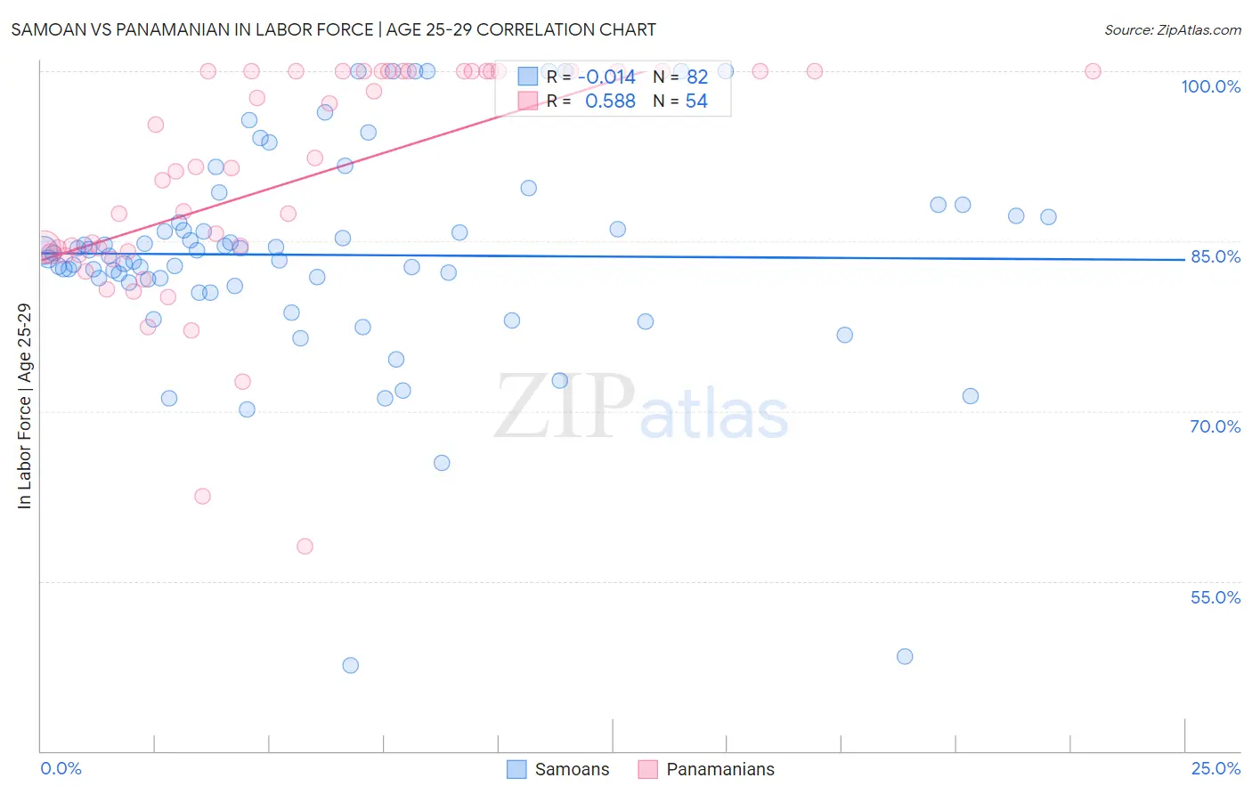 Samoan vs Panamanian In Labor Force | Age 25-29