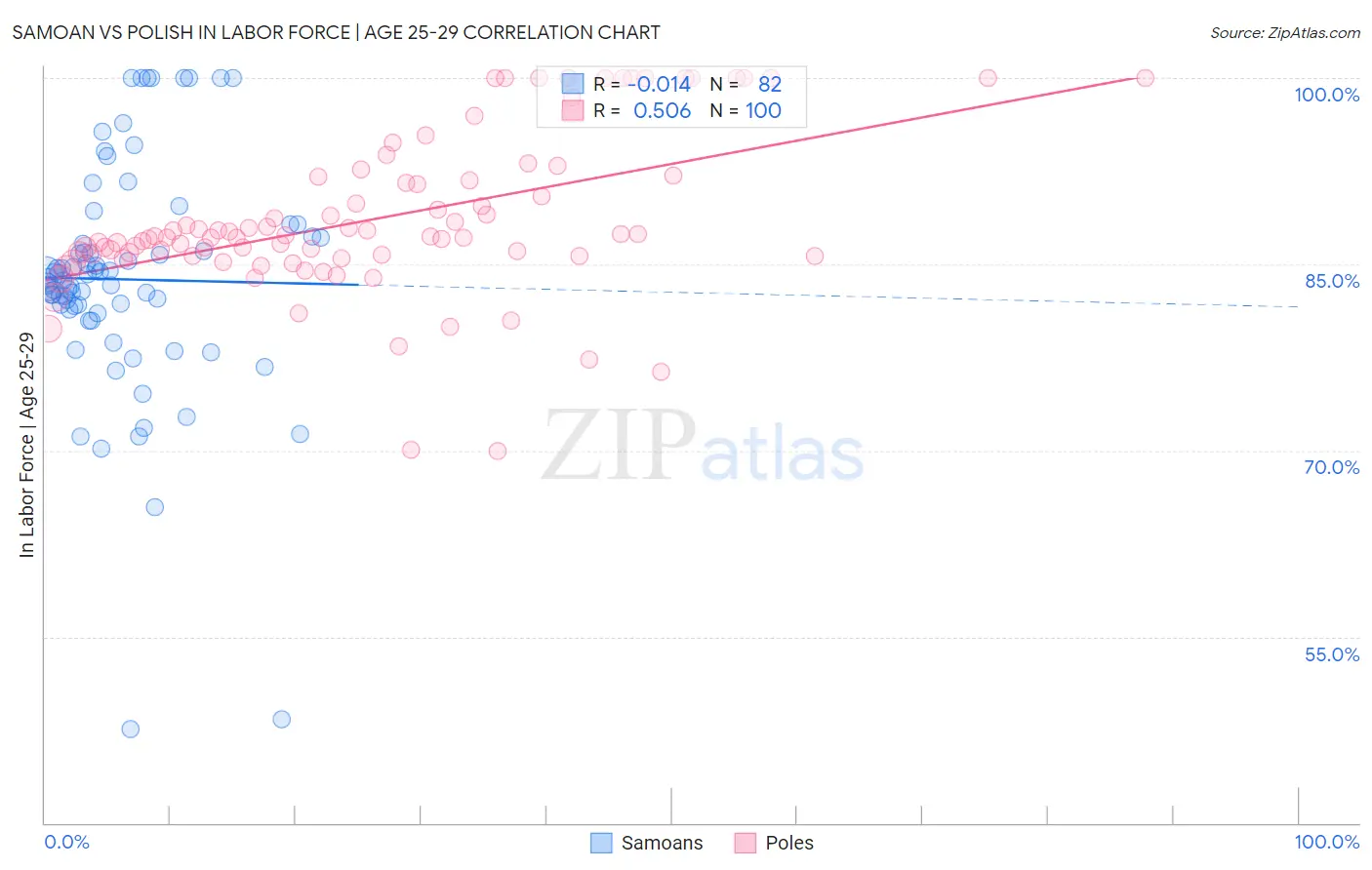 Samoan vs Polish In Labor Force | Age 25-29