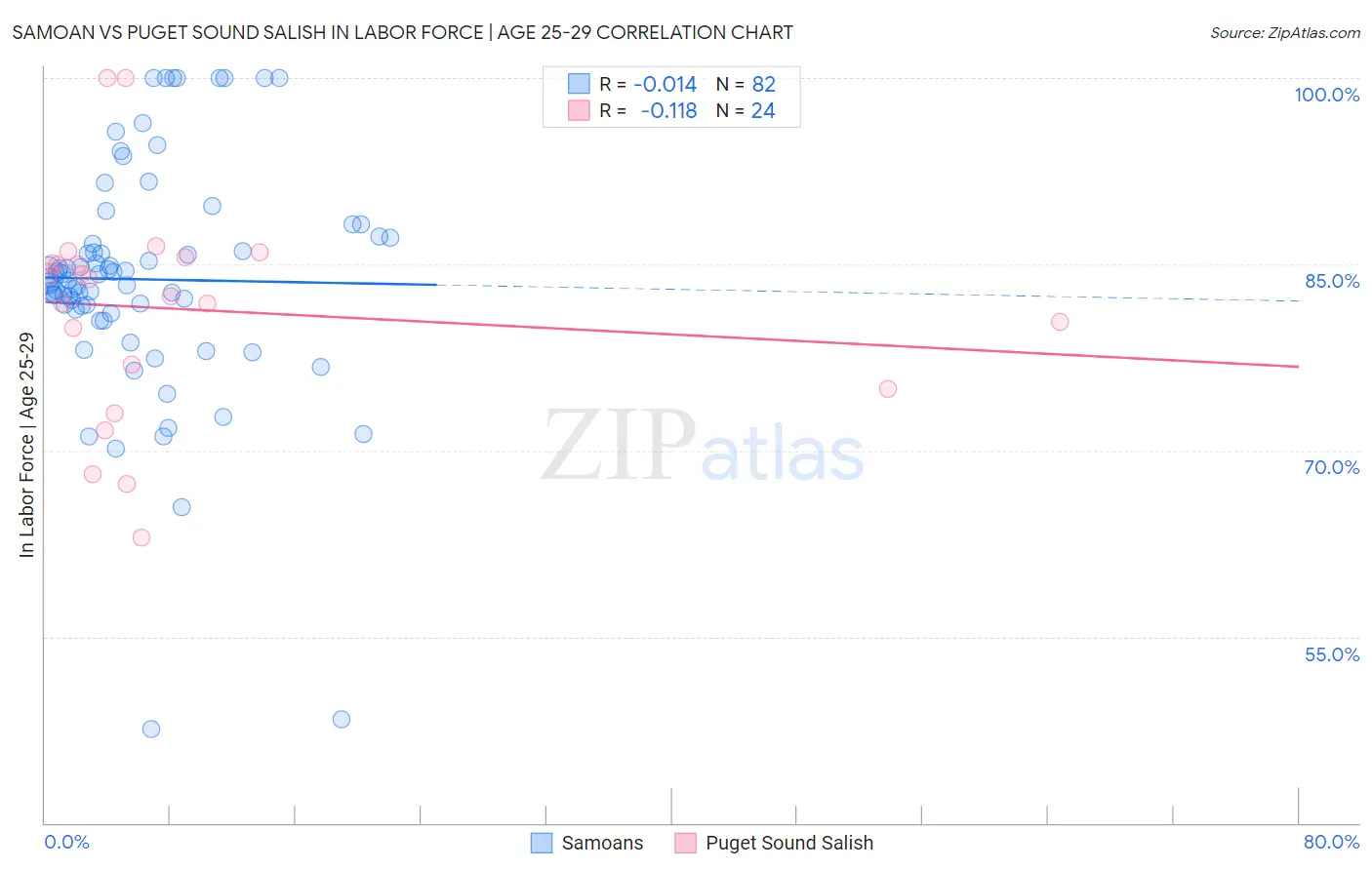 Samoan vs Puget Sound Salish In Labor Force | Age 25-29