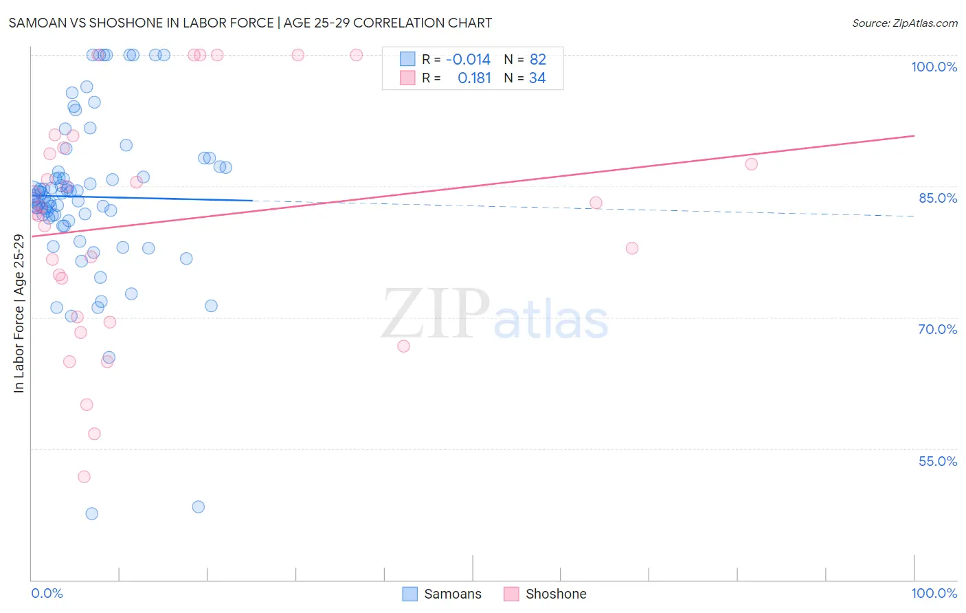 Samoan vs Shoshone In Labor Force | Age 25-29