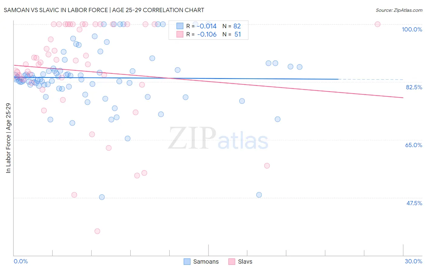 Samoan vs Slavic In Labor Force | Age 25-29