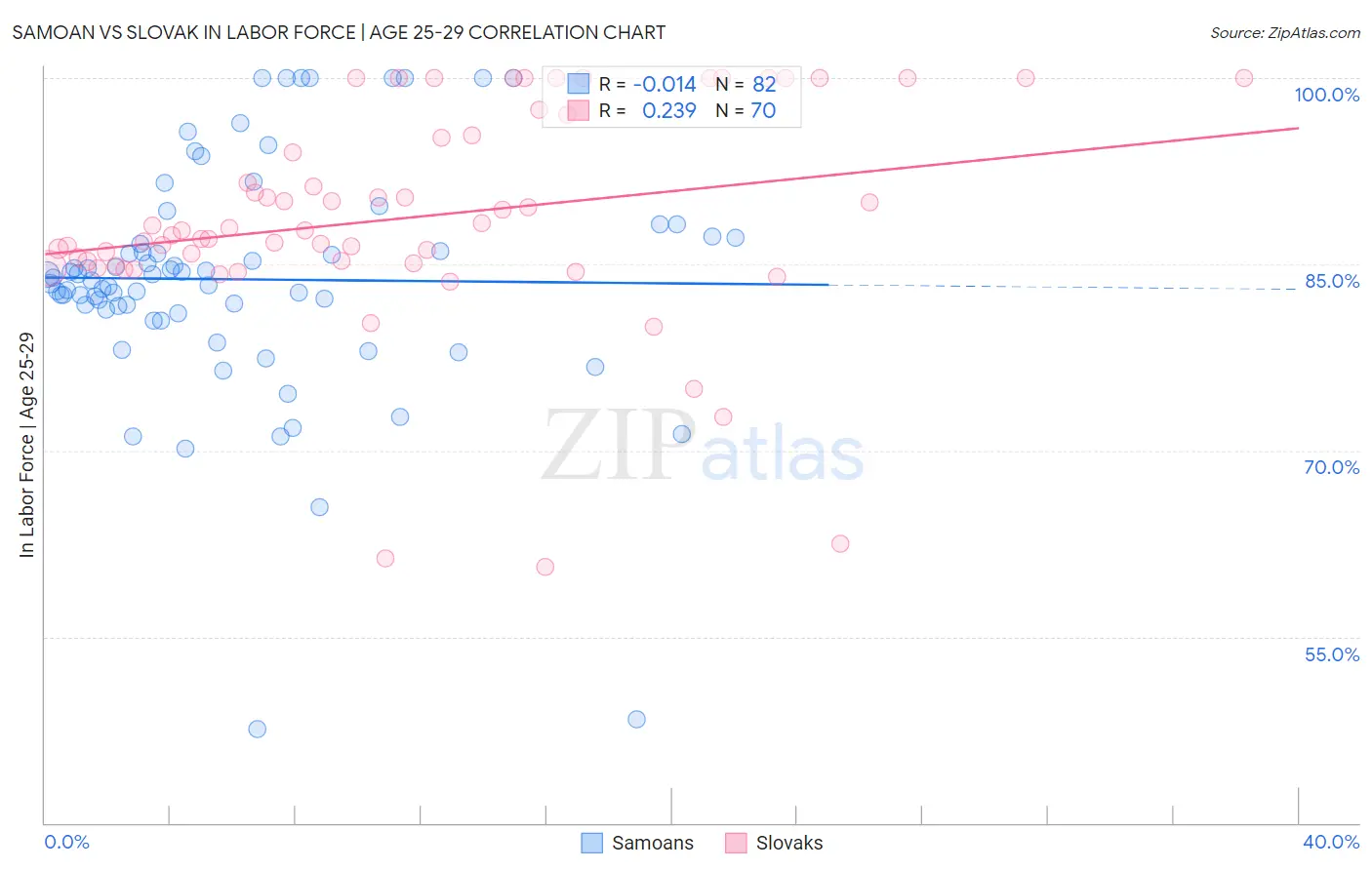 Samoan vs Slovak In Labor Force | Age 25-29