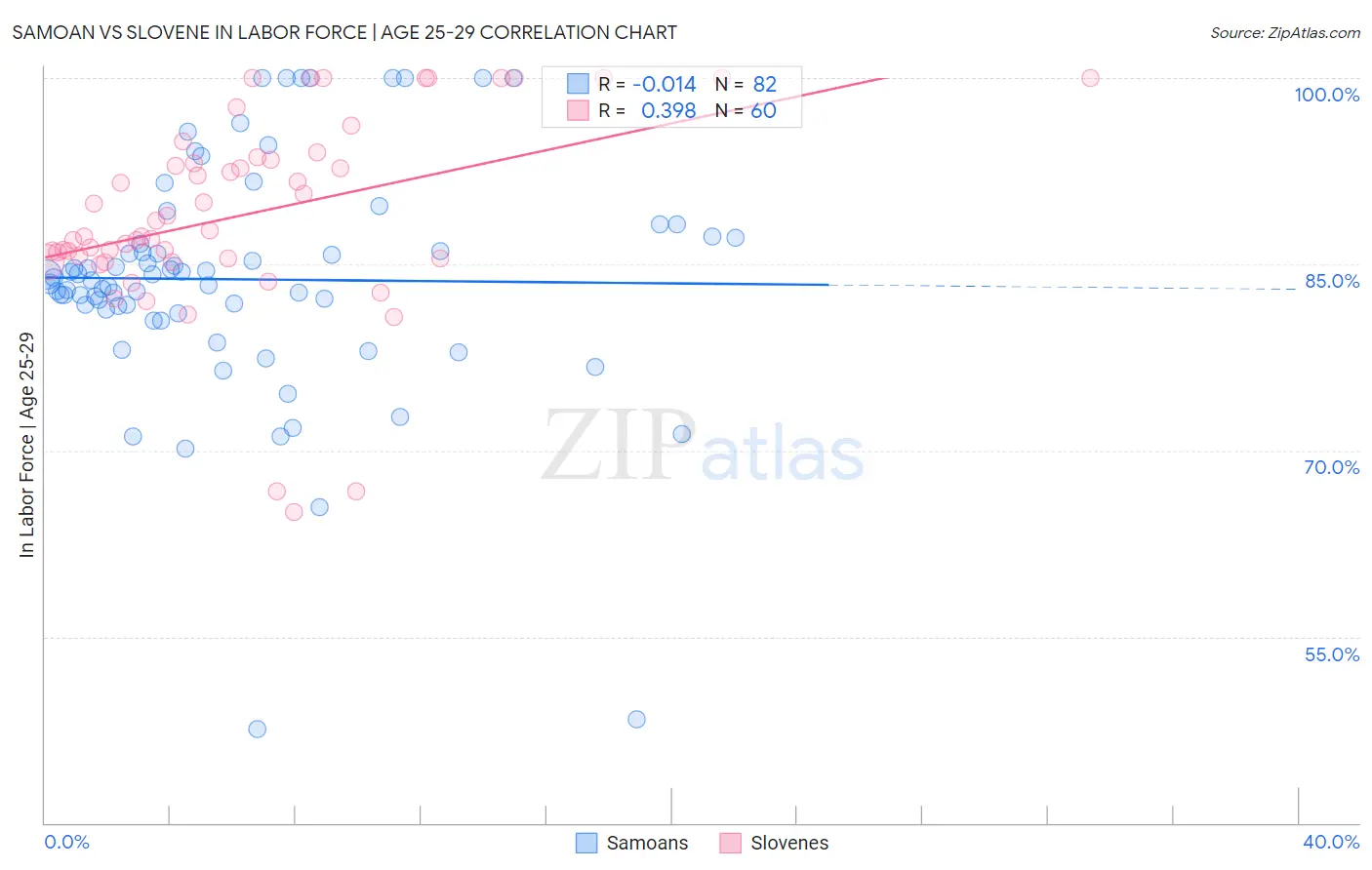 Samoan vs Slovene In Labor Force | Age 25-29