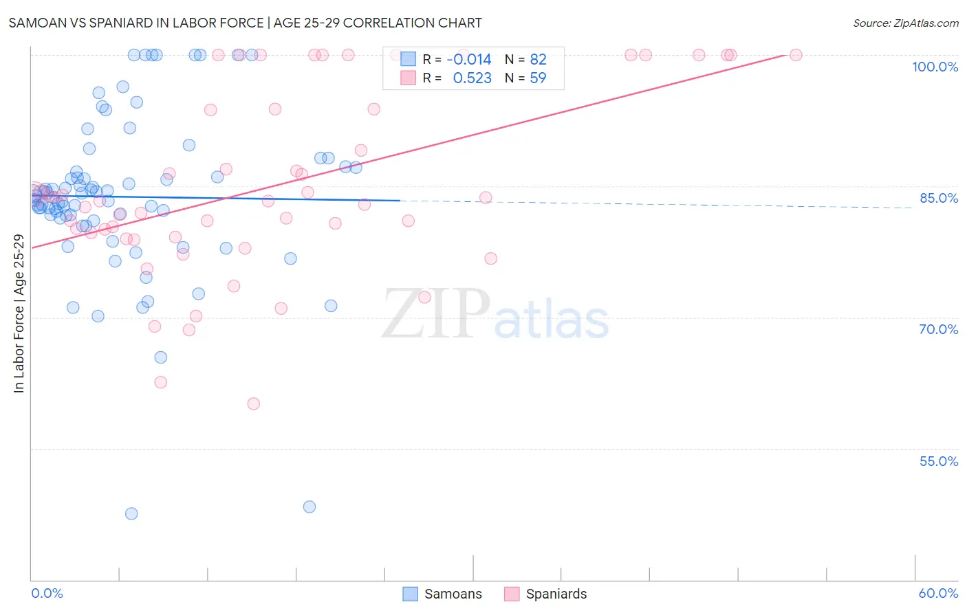 Samoan vs Spaniard In Labor Force | Age 25-29