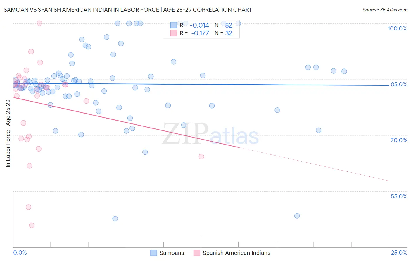 Samoan vs Spanish American Indian In Labor Force | Age 25-29