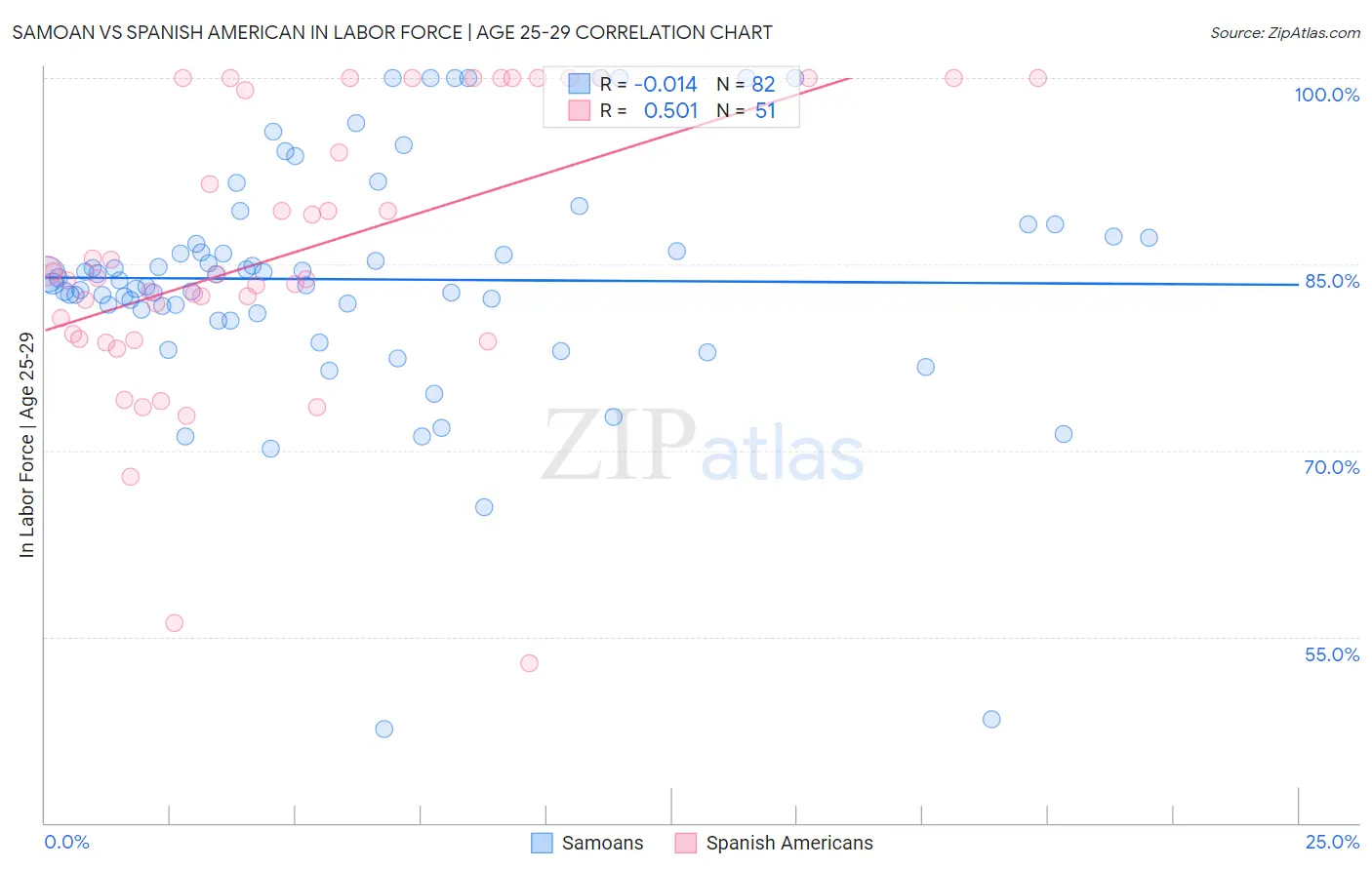 Samoan vs Spanish American In Labor Force | Age 25-29