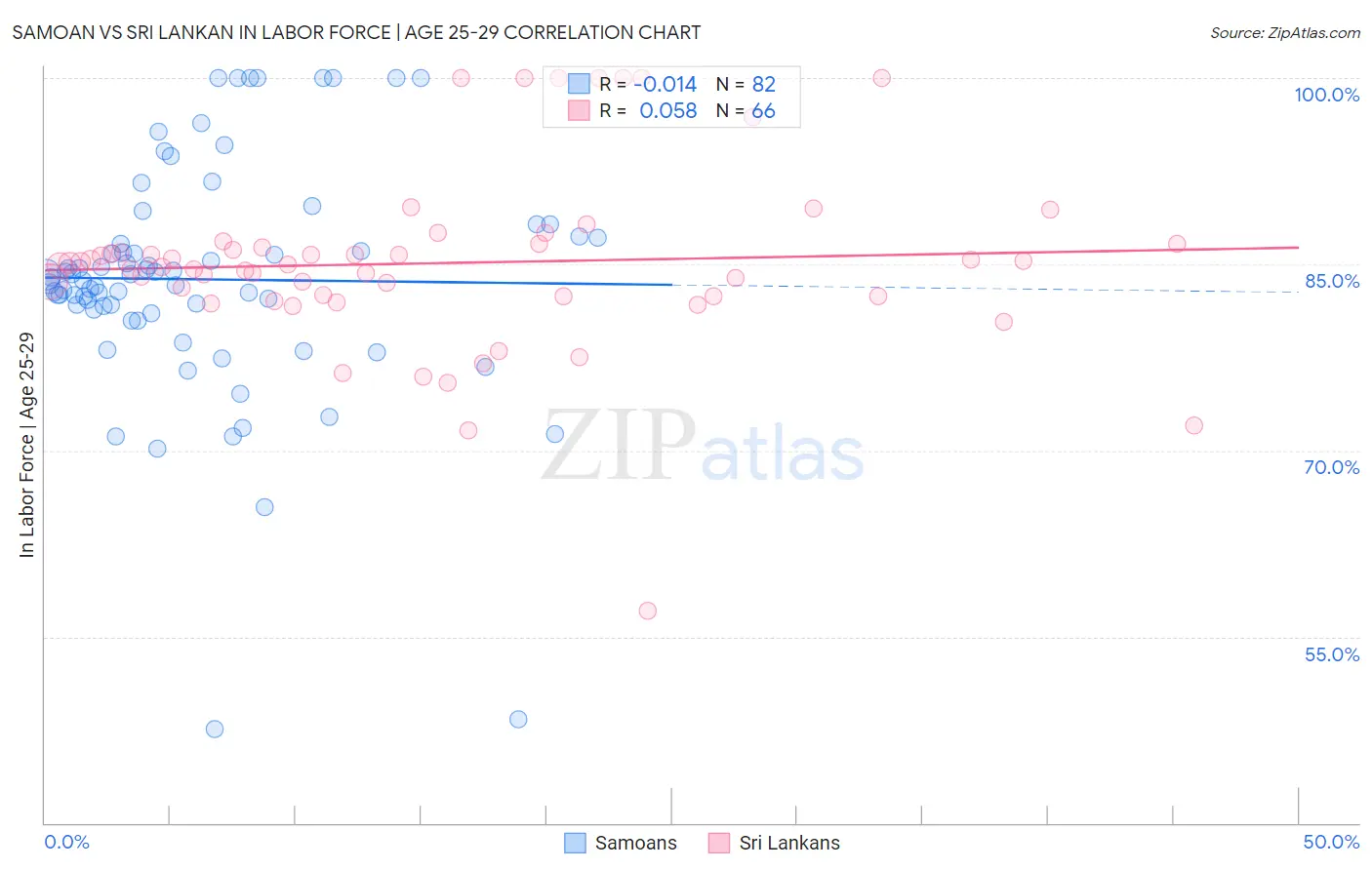 Samoan vs Sri Lankan In Labor Force | Age 25-29