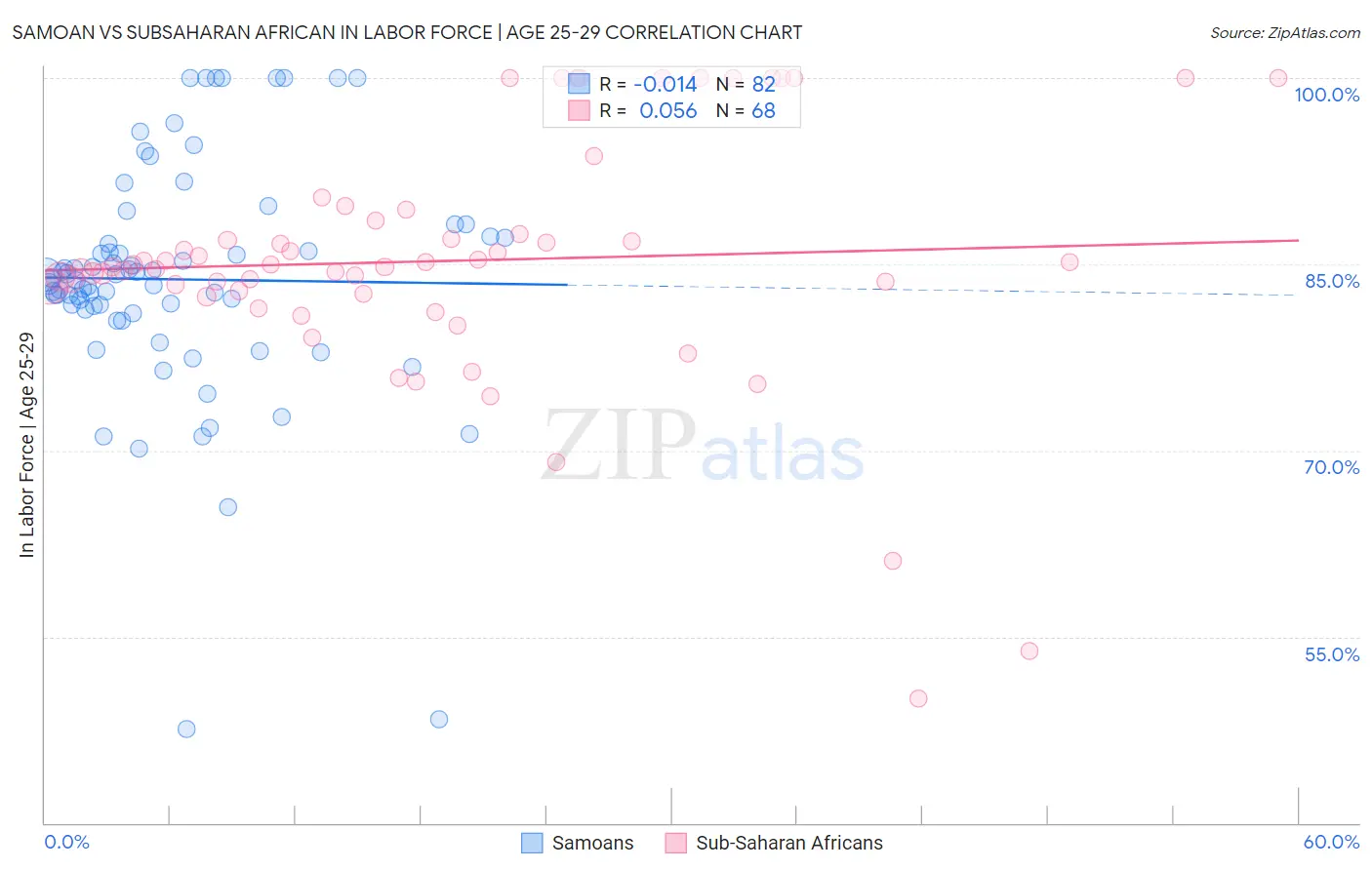 Samoan vs Subsaharan African In Labor Force | Age 25-29