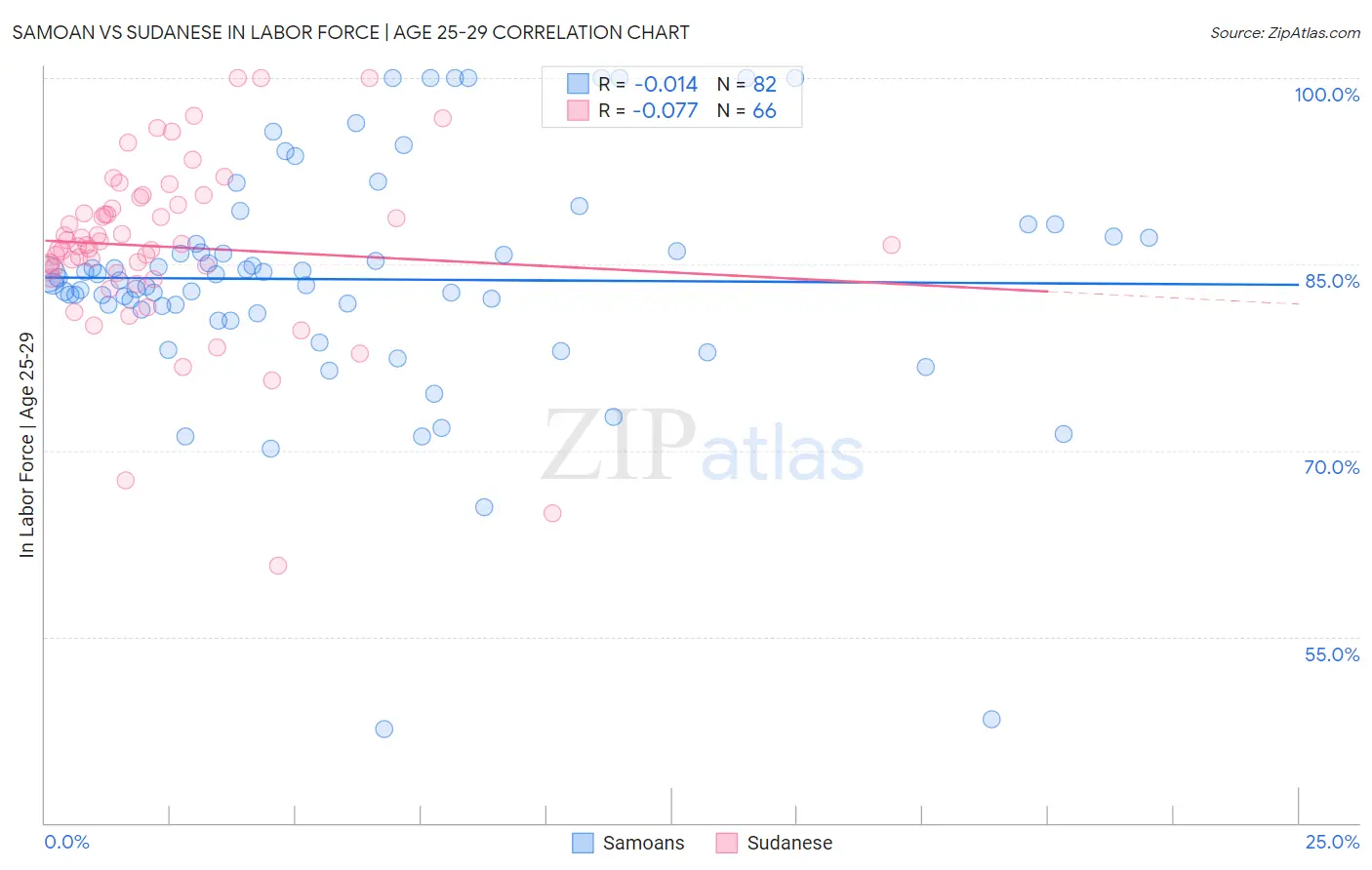 Samoan vs Sudanese In Labor Force | Age 25-29