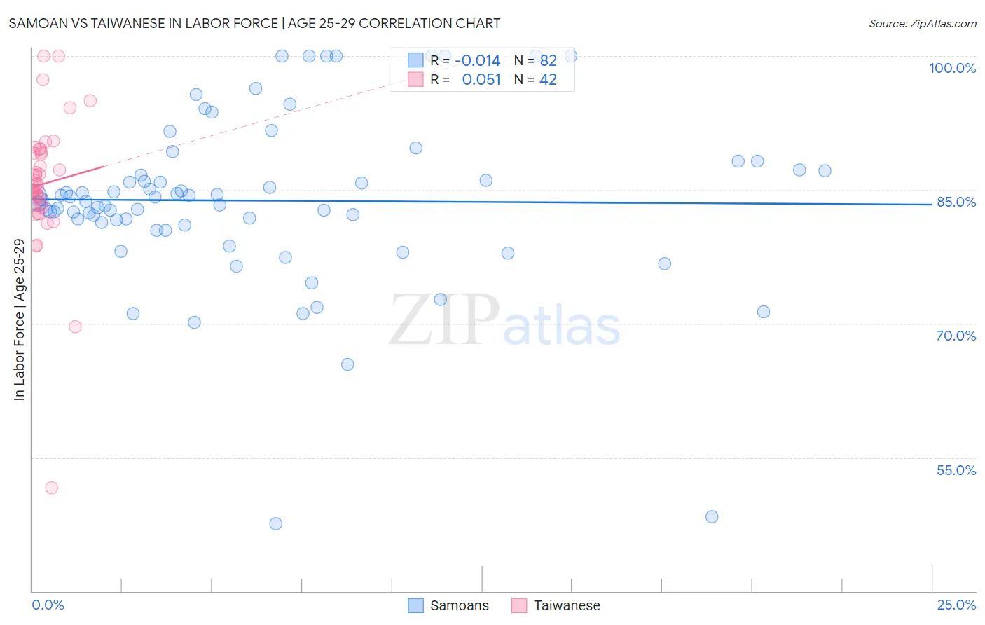 Samoan vs Taiwanese In Labor Force | Age 25-29