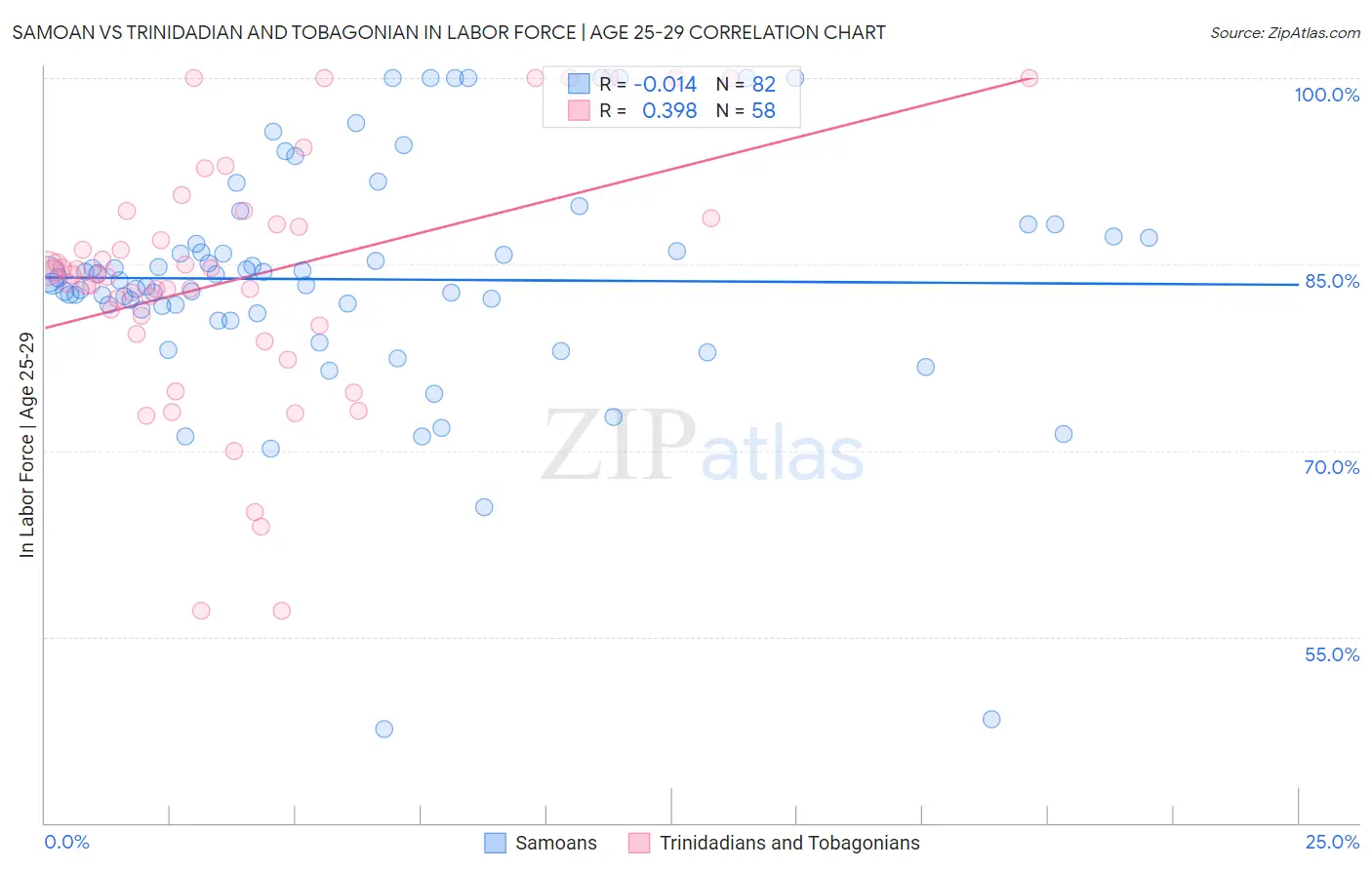 Samoan vs Trinidadian and Tobagonian In Labor Force | Age 25-29