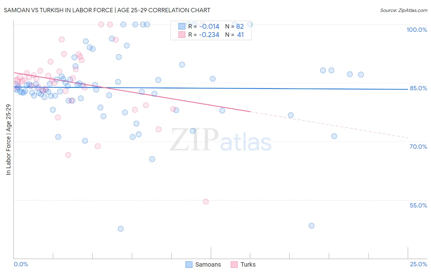 Samoan vs Turkish In Labor Force | Age 25-29