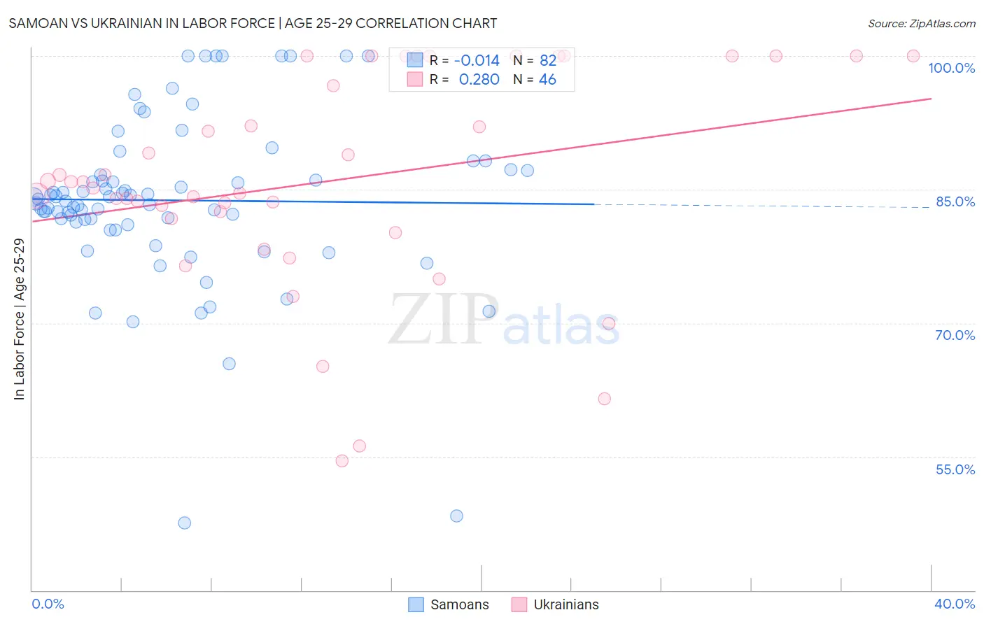 Samoan vs Ukrainian In Labor Force | Age 25-29