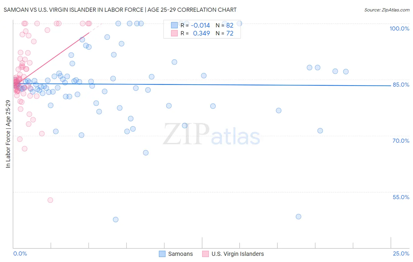 Samoan vs U.S. Virgin Islander In Labor Force | Age 25-29