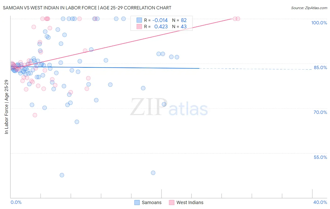 Samoan vs West Indian In Labor Force | Age 25-29