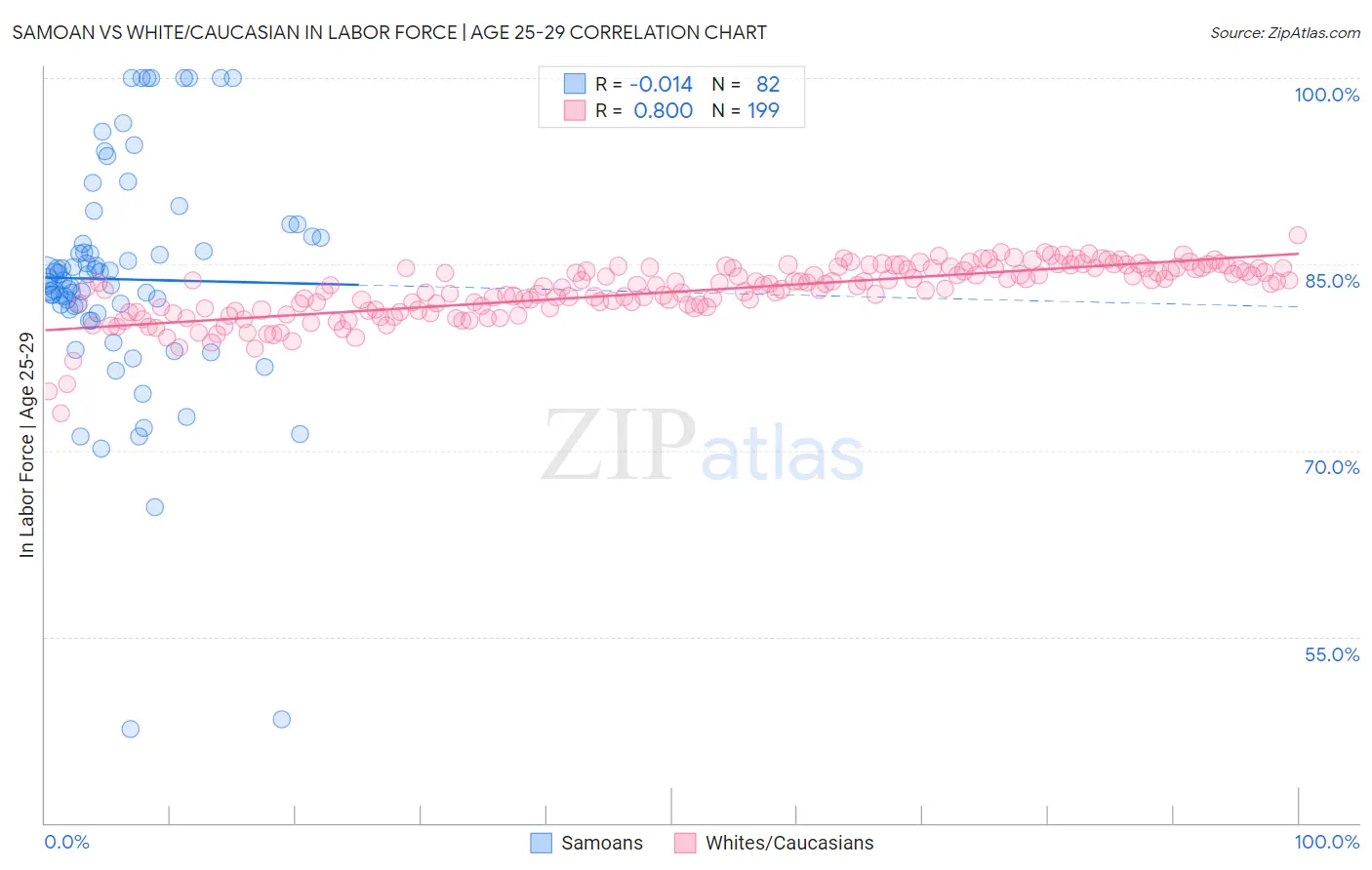 Samoan vs White/Caucasian In Labor Force | Age 25-29