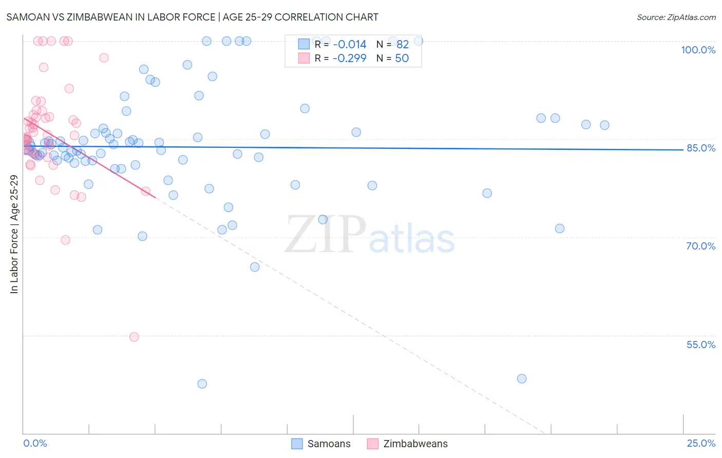 Samoan vs Zimbabwean In Labor Force | Age 25-29