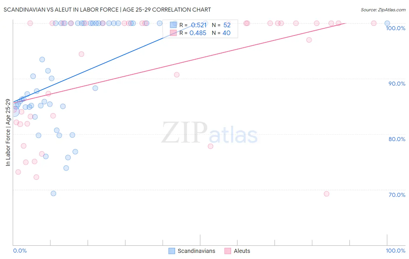 Scandinavian vs Aleut In Labor Force | Age 25-29