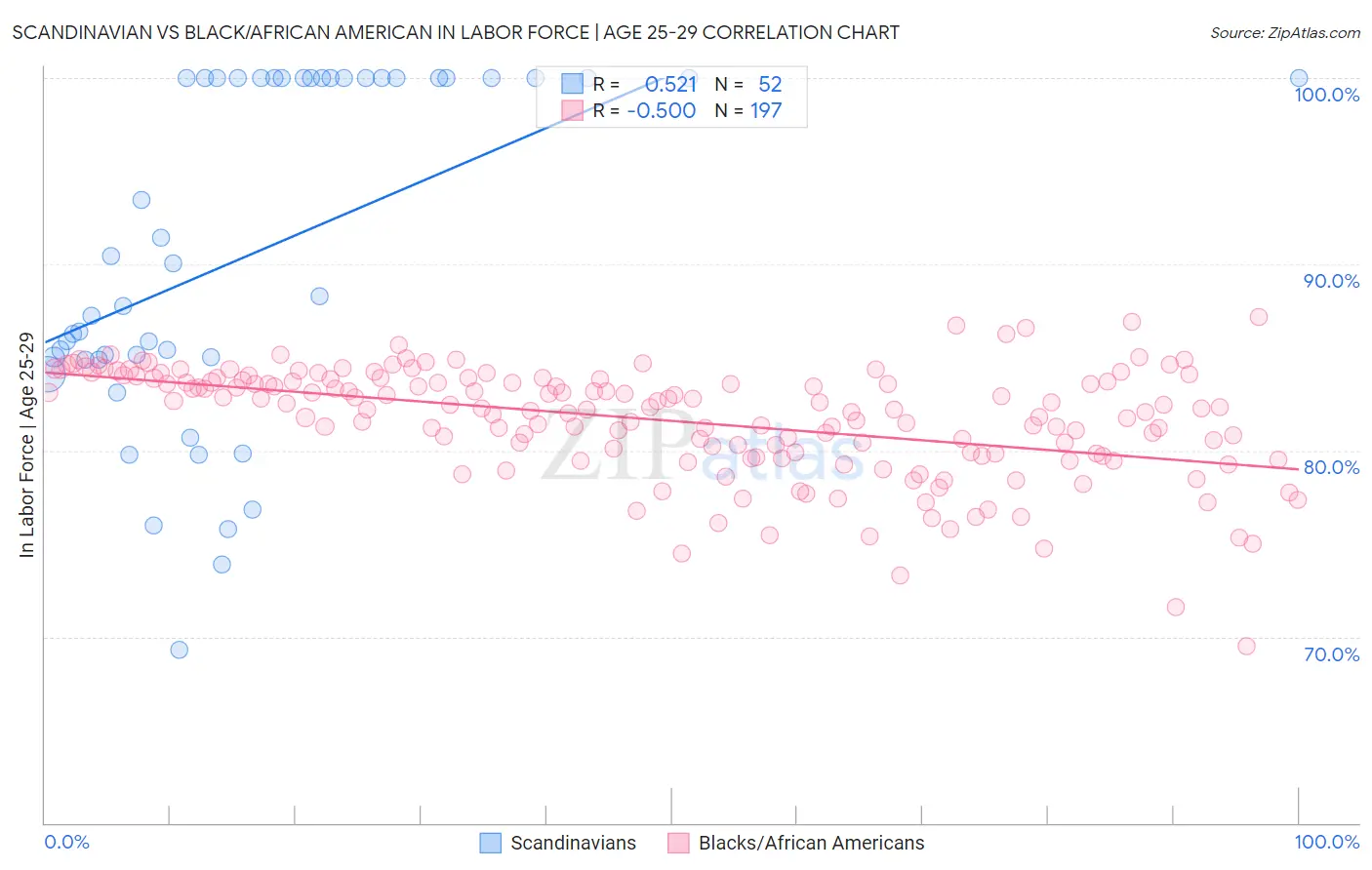 Scandinavian vs Black/African American In Labor Force | Age 25-29