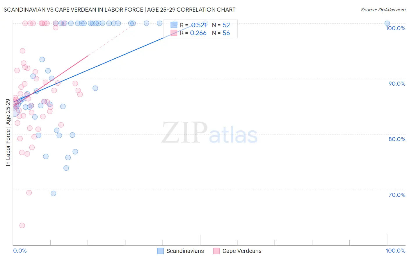 Scandinavian vs Cape Verdean In Labor Force | Age 25-29