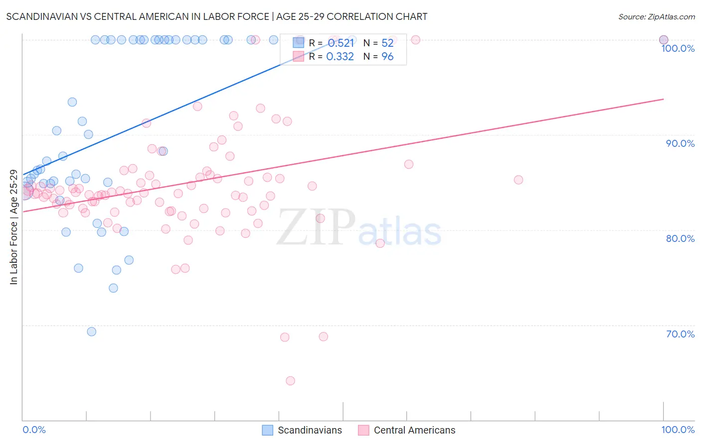 Scandinavian vs Central American In Labor Force | Age 25-29