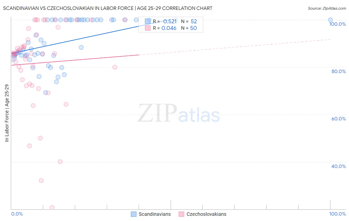 Scandinavian vs Czechoslovakian In Labor Force | Age 25-29
