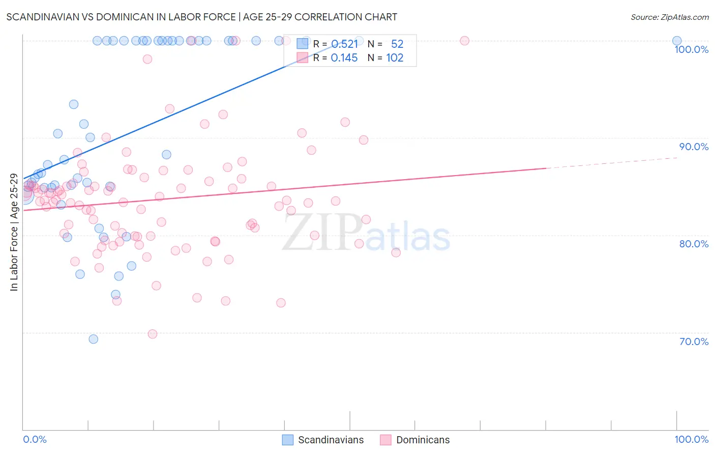 Scandinavian vs Dominican In Labor Force | Age 25-29