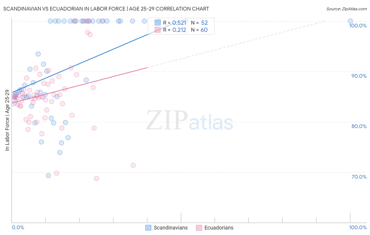 Scandinavian vs Ecuadorian In Labor Force | Age 25-29