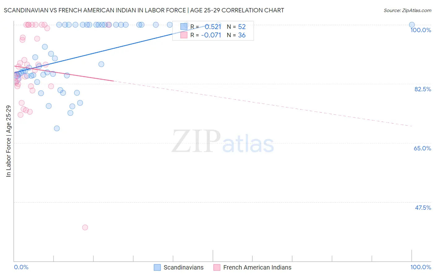 Scandinavian vs French American Indian In Labor Force | Age 25-29