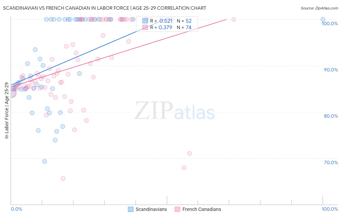 Scandinavian vs French Canadian In Labor Force | Age 25-29