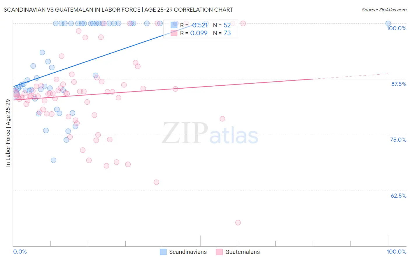 Scandinavian vs Guatemalan In Labor Force | Age 25-29