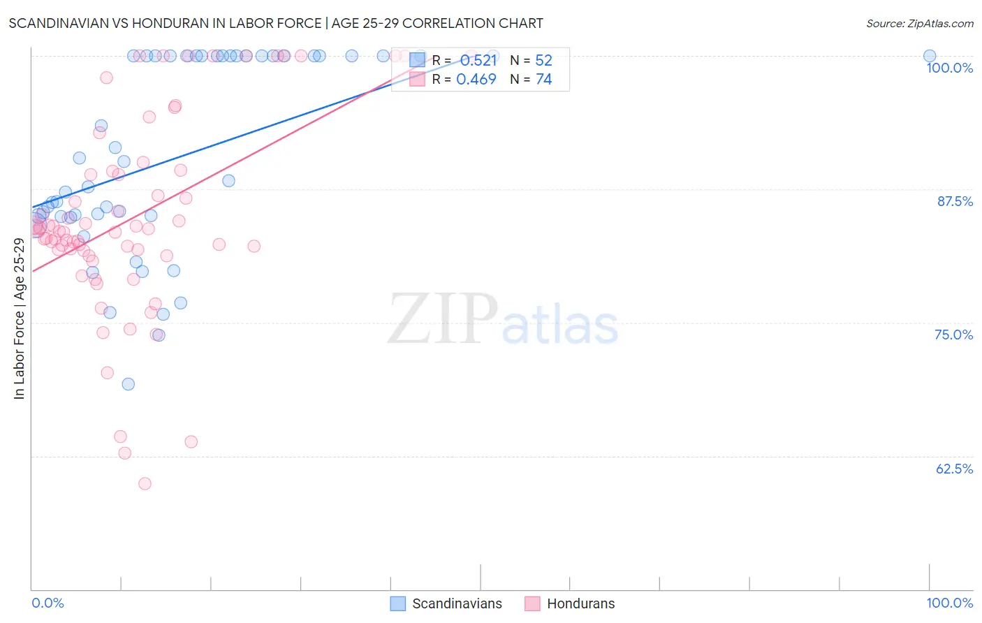 Scandinavian vs Honduran In Labor Force | Age 25-29