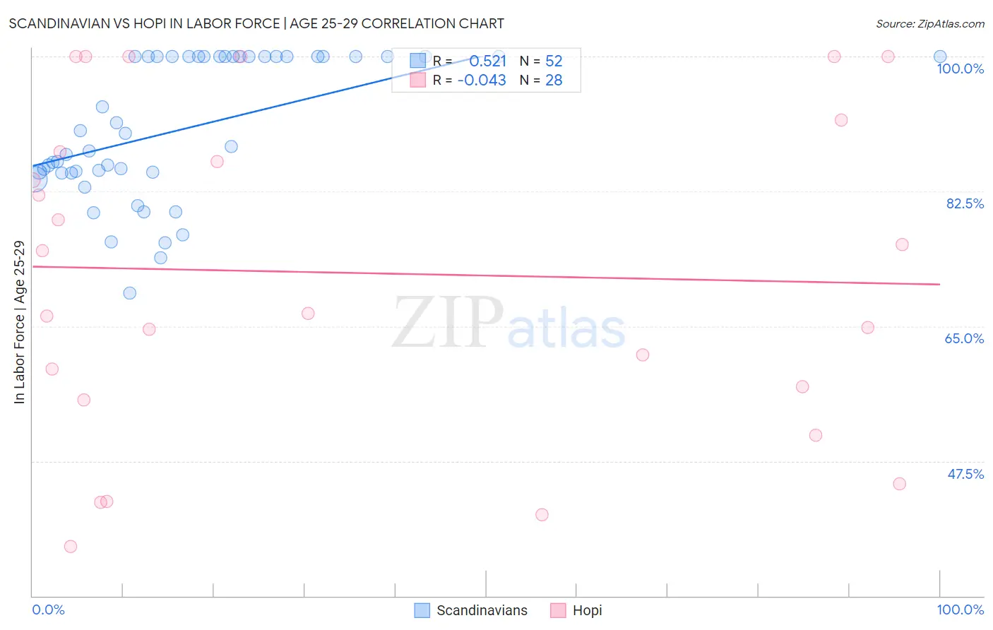 Scandinavian vs Hopi In Labor Force | Age 25-29