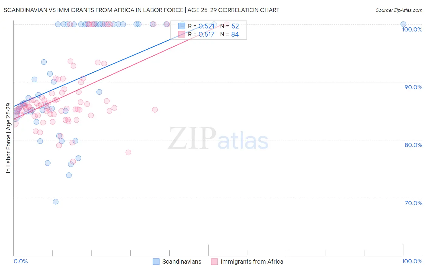 Scandinavian vs Immigrants from Africa In Labor Force | Age 25-29