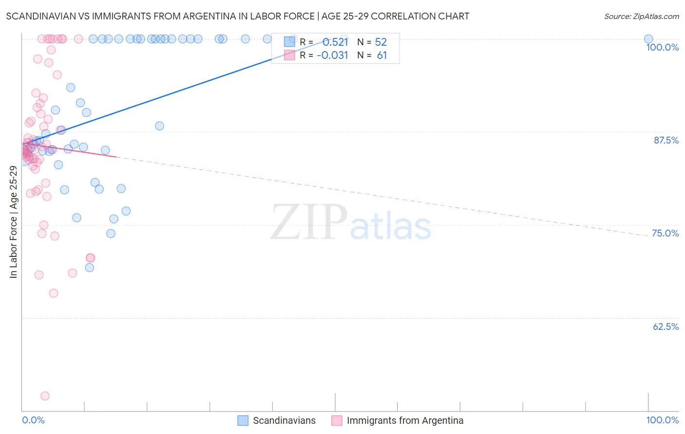 Scandinavian vs Immigrants from Argentina In Labor Force | Age 25-29