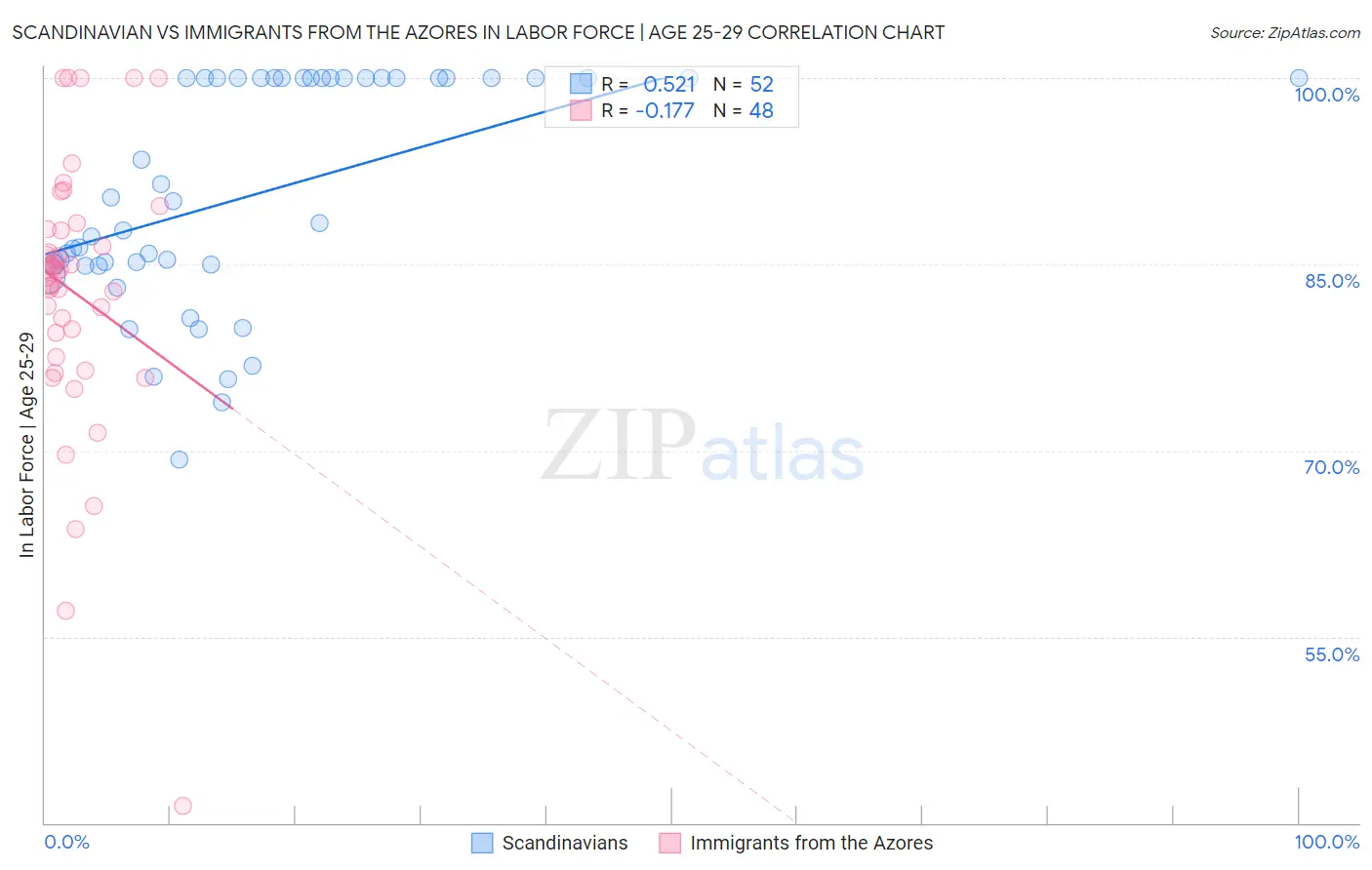 Scandinavian vs Immigrants from the Azores In Labor Force | Age 25-29