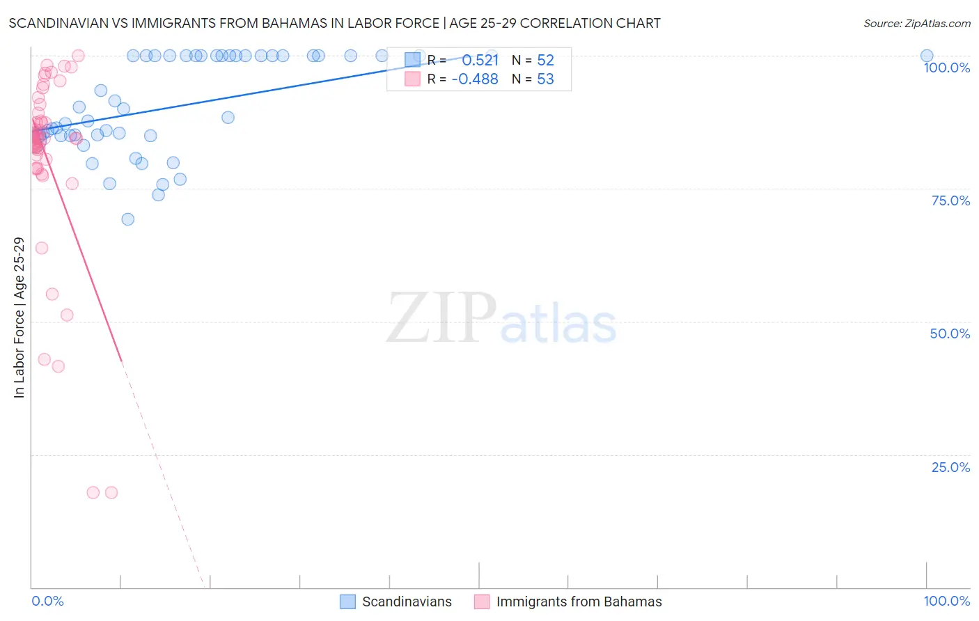 Scandinavian vs Immigrants from Bahamas In Labor Force | Age 25-29