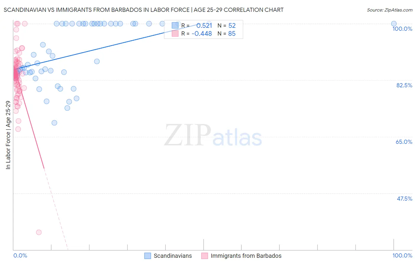 Scandinavian vs Immigrants from Barbados In Labor Force | Age 25-29